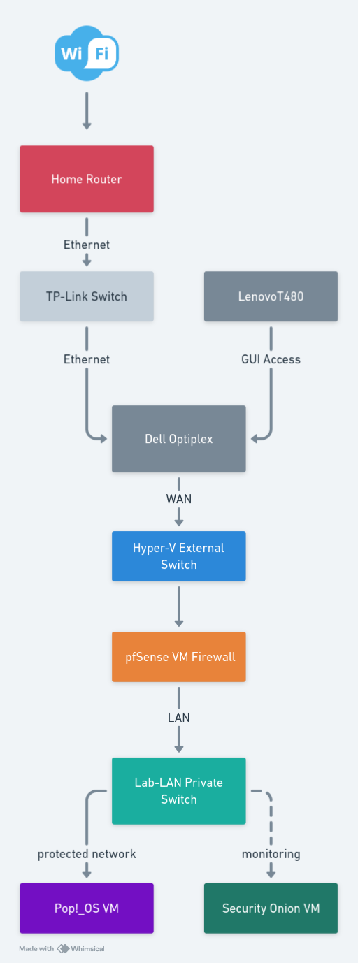 Homelab Network Topology Diagram