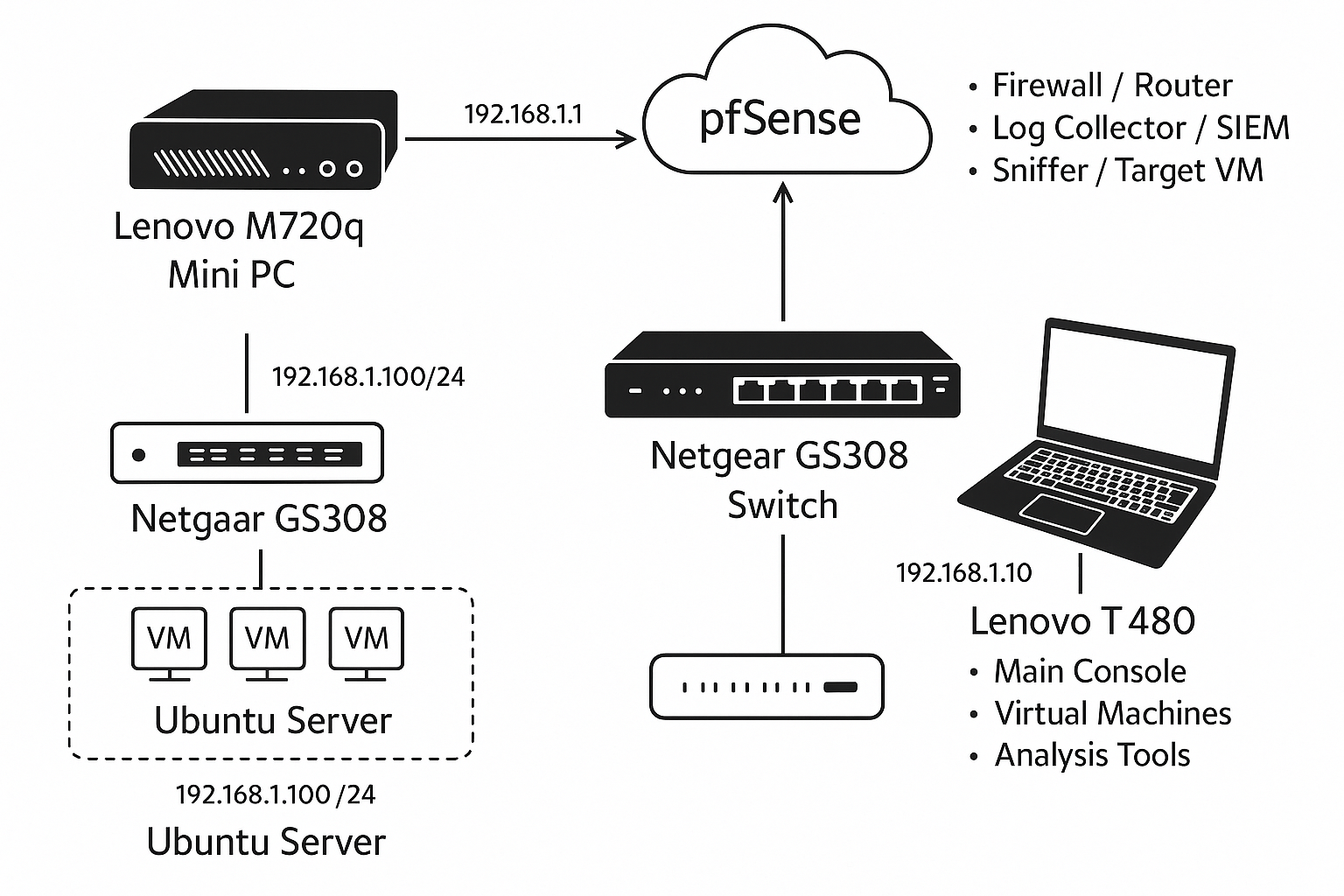 Blue Team Lab Network Diagram